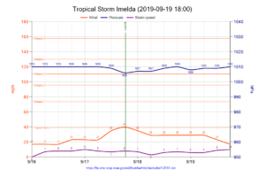 Tropical Storm Imelda chart 2019-09-19 1800