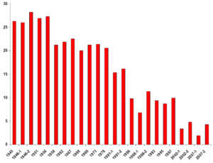 Vote-communiste-1945-2007