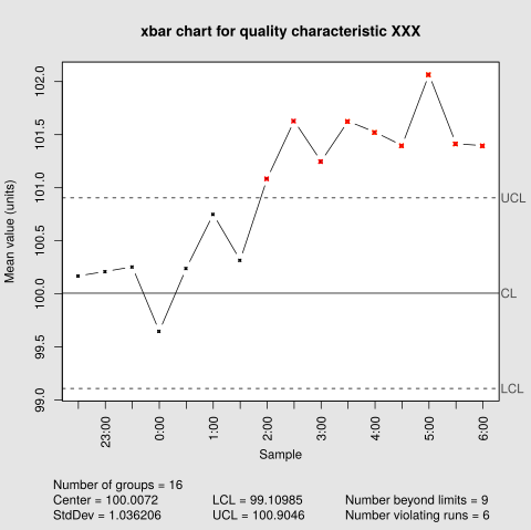 Xbar chart for a paired xbar and s chart