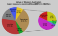 2007 Resource production WA-svg