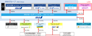 ANA Group Organization