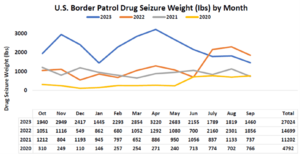 Border Patrol Data