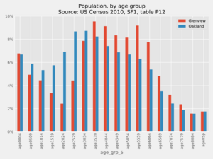Glenview age census 2010
