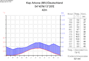 Klimadiagramm-deutsch-Kap Arkona (MV)-Deutschland