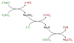 Leblanc process reaction scheme