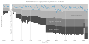 Real Club Deportivo Espanyol league performance 1929-present