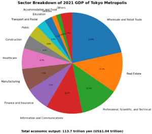 Sector Breakdown of 2021 GDP of Tokyo Metropolis