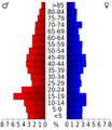 USA Sherman County, Kansas age pyramid