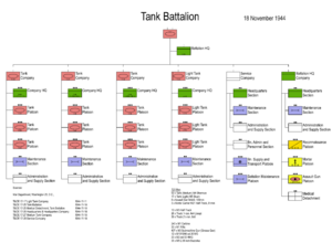 United States World War II Tank Battalion November 1944 Structure