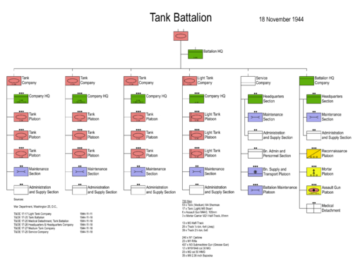United States World War II Tank Battalion November 1944 Structure