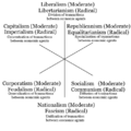 3-axis-model-of-political-ideologies-with-both-moderate-and-radical-versions-and-policies-goals