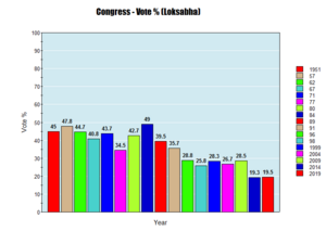 Congress Loksabha Vote percent all time