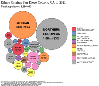 Ethnic Origins in San Diego County, CA