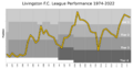 Livingston FC League Performance