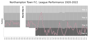 Northampton Town FC League Performance