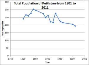 Population graph of pettistree