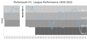 PortsmouthFC League Performance
