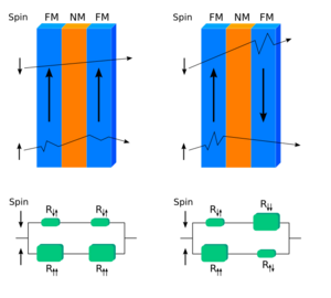 Spin-valve GMR
