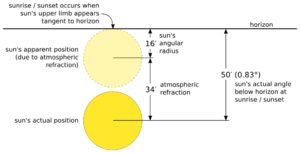 Sunrise-Sunset angle
