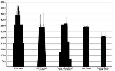 Tallest buildings in Chicago by pinnacle height