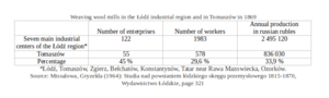 (eng.) Weaving wool mills in the Łódź industrial region and in Tomaszów in 1869