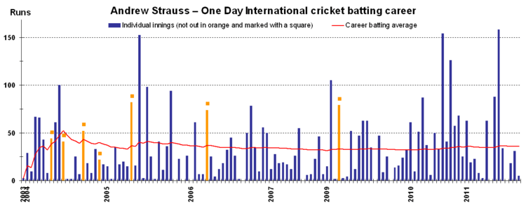 Andrew Strauss ODI batting career v1