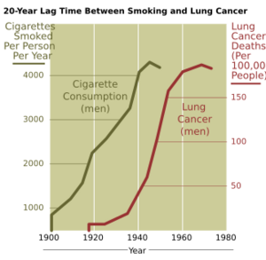 Cancer smoking lung cancer correlation from NIH