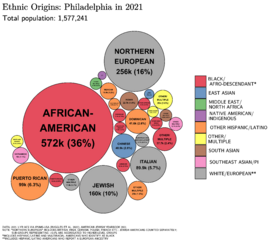 Ethnic Origins in Philadelphia