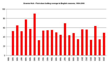 Graeme Hick batting average in English seasons