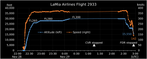LaMia Airlines Flight 2933 Speed and Altitude