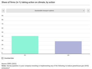 Share of firms (in %) taking action on climate by including sustainable transport options