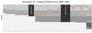 Blackpool FC League Performance 1896 1962