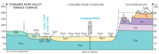 Congaree National Park geologic cross section