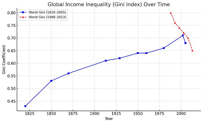 Global Income Inequality (Gini Index) Over Time