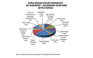 Iowa products 2009