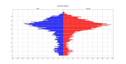 Qualicum Beach Population Pyramid (2021)