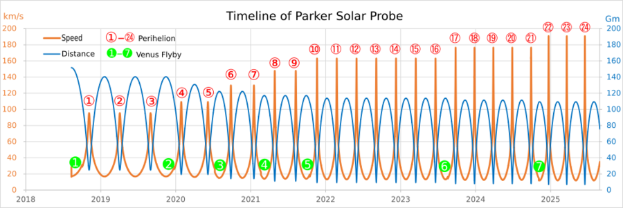 Velocity of Parker Solar Probe wide