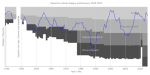 Deportivo Alavés league performance 1929-present