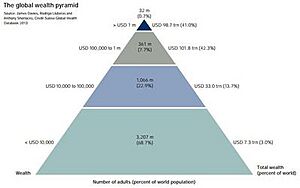 Distribution of wealth globally