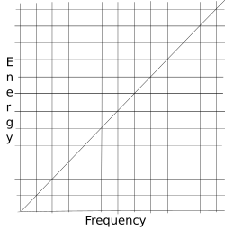 Energy to Freq