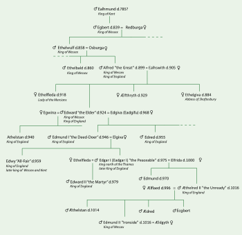 Genealogy england bis 1000