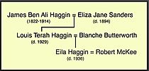 Haggin family tree