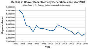 Hoover dam electricity generation since 2000