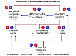 River Song timeline