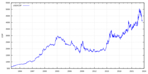 USD exchange rate to COP