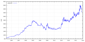 USD exchange rate to COP