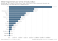 Water requirement per tonne of food product, OWID