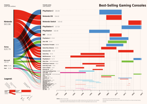 BEST-SELLING GAME CONSOLES VIS2