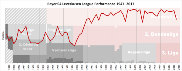Bayer Leverkusen Performance Chart