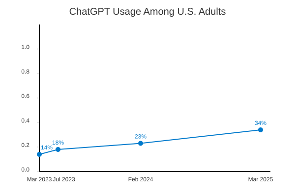 Chatgpt usage